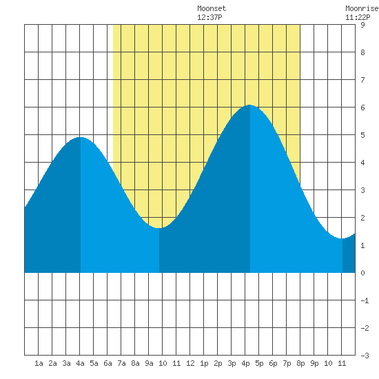 Bonita Cove tide chart for Wednesday, August 17, 2022
