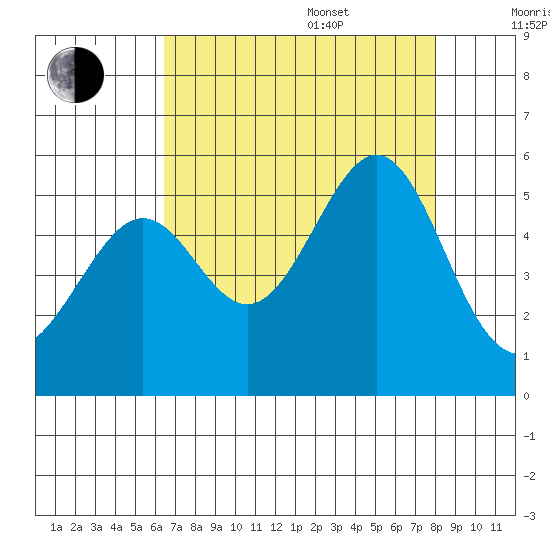 Bonita Cove tide chart for Thursday, August 18, 2022