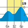Bonita Cove tide chart for Friday, August 19, 2022