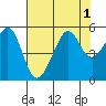Bonita Cove tide chart for Monday, August 1, 2022