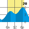 Bonita Cove tide chart for Saturday, August 20, 2022
