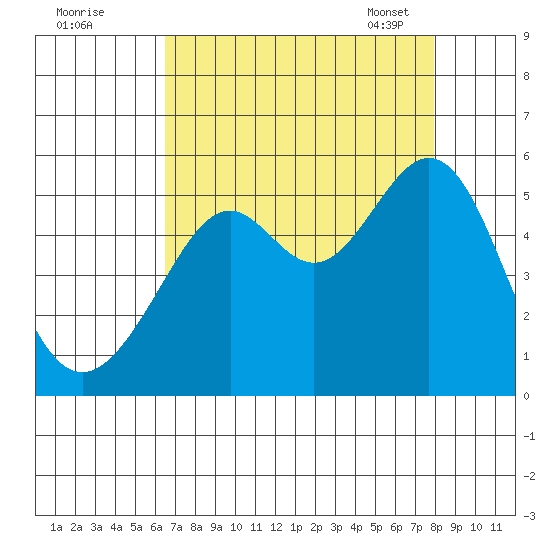 Bonita Cove tide chart for Sunday, August 21, 2022