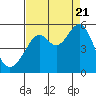 Bonita Cove tide chart for Sunday, August 21, 2022