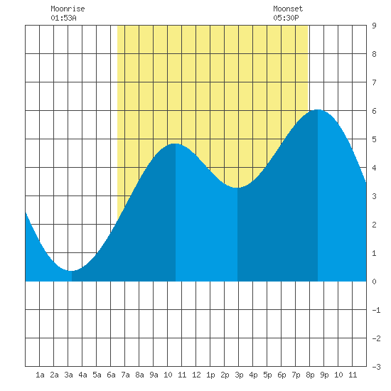 Bonita Cove tide chart for Monday, August 22, 2022