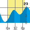 Bonita Cove tide chart for Tuesday, August 23, 2022