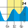 Bonita Cove tide chart for Wednesday, August 24, 2022