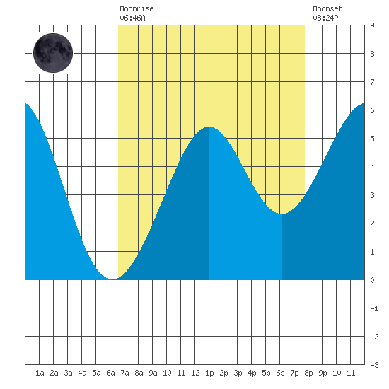 Bonita Cove tide chart for Saturday, August 27, 2022