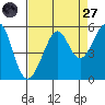 Bonita Cove tide chart for Saturday, August 27, 2022