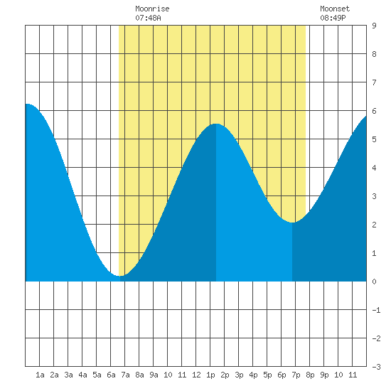 Bonita Cove tide chart for Sunday, August 28, 2022