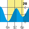Bonita Cove tide chart for Sunday, August 28, 2022