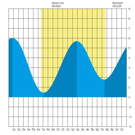 Bonita Cove tide chart for Monday, August 29, 2022