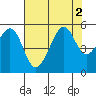 Bonita Cove tide chart for Tuesday, August 2, 2022