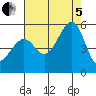 Bonita Cove tide chart for Friday, August 5, 2022