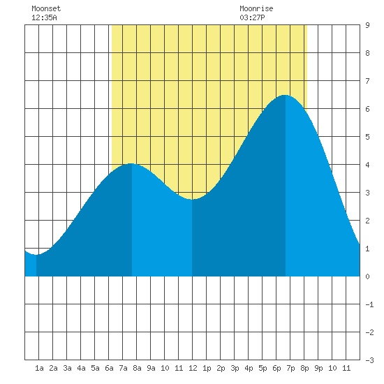 Bonita Cove tide chart for Saturday, August 6, 2022