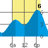 Bonita Cove tide chart for Saturday, August 6, 2022