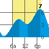 Bonita Cove tide chart for Sunday, August 7, 2022