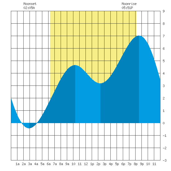 Bonita Cove tide chart for Monday, August 8, 2022