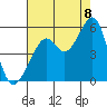 Bonita Cove tide chart for Monday, August 8, 2022