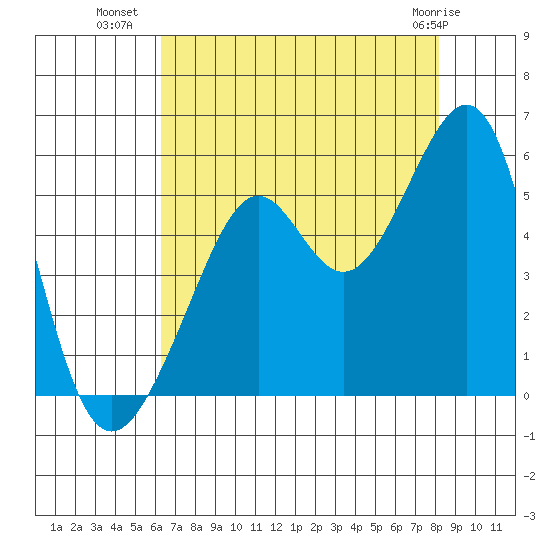 Bonita Cove tide chart for Tuesday, August 9, 2022
