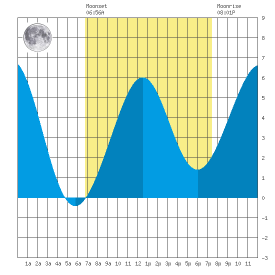 Bonita Cove tide chart for Saturday, September 10, 2022