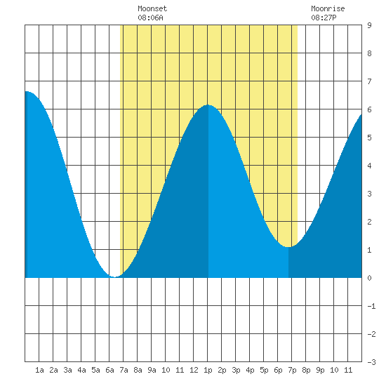 Bonita Cove tide chart for Sunday, September 11, 2022