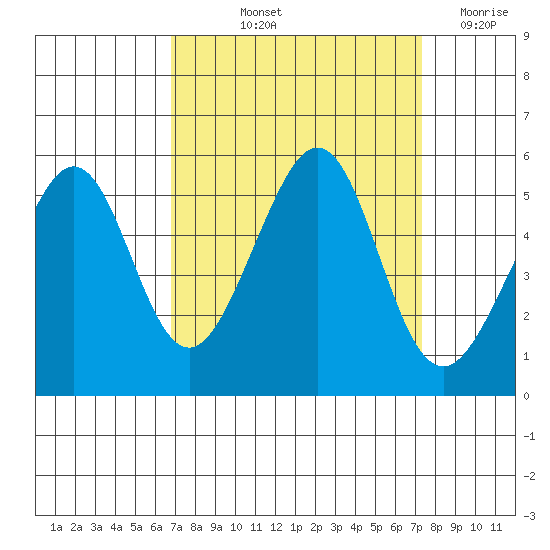 Bonita Cove tide chart for Tuesday, September 13, 2022