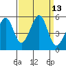 Bonita Cove tide chart for Tuesday, September 13, 2022