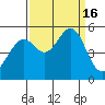Bonita Cove tide chart for Friday, September 16, 2022