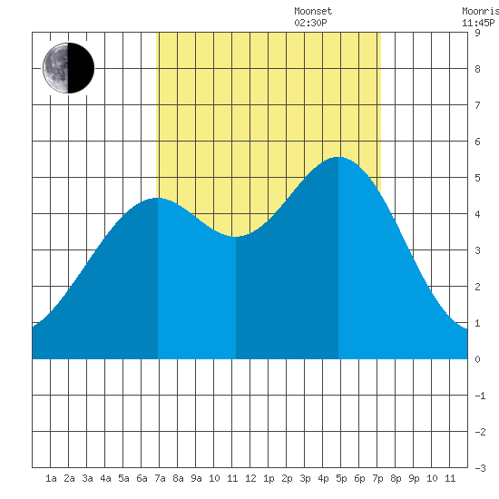 Bonita Cove tide chart for Saturday, September 17, 2022