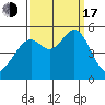 Bonita Cove tide chart for Saturday, September 17, 2022