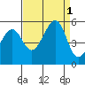 Bonita Cove tide chart for Thursday, September 1, 2022