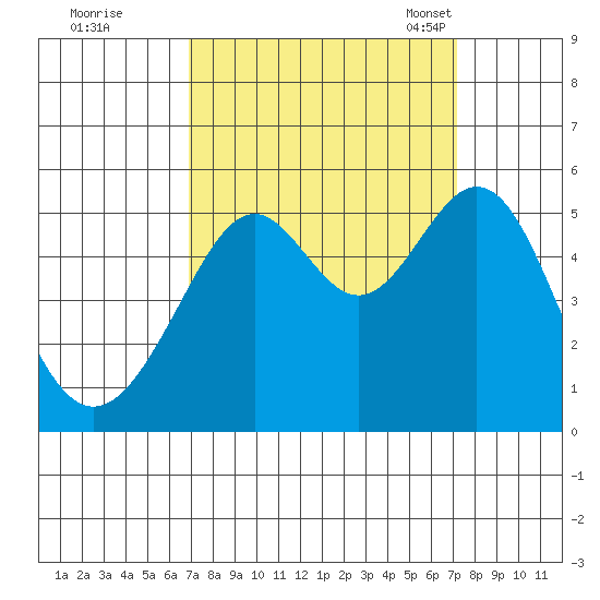 Bonita Cove tide chart for Tuesday, September 20, 2022
