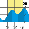 Bonita Cove tide chart for Tuesday, September 20, 2022
