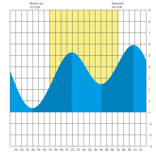 Bonita Cove tide chart for Thursday, September 22, 2022