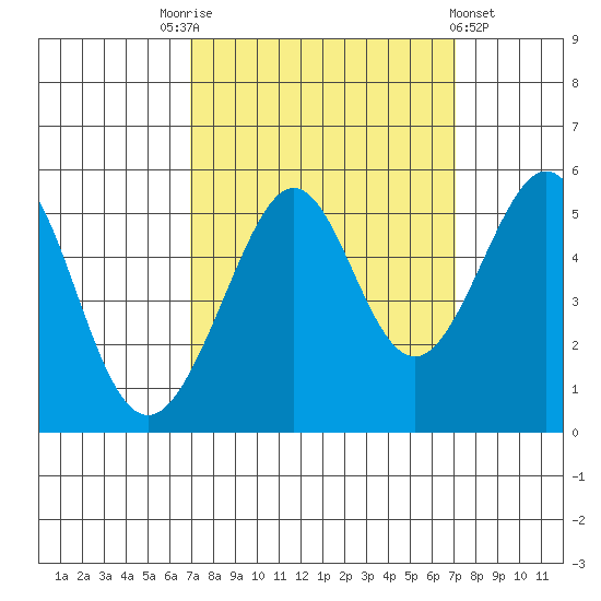 Bonita Cove tide chart for Saturday, September 24, 2022