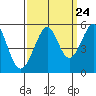 Bonita Cove tide chart for Saturday, September 24, 2022