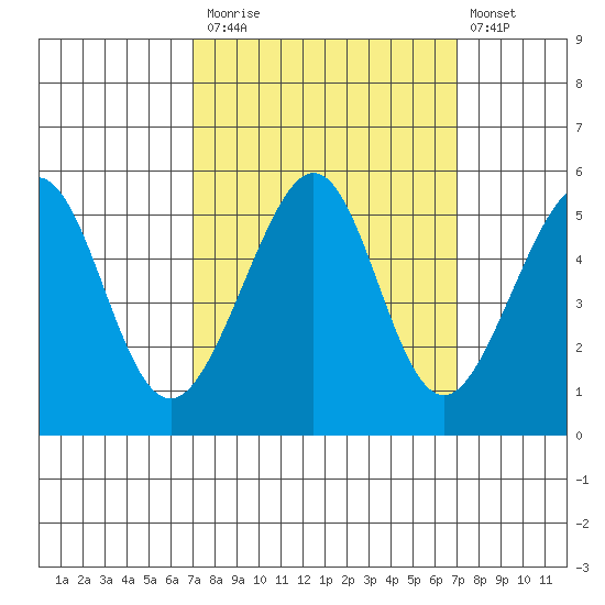 Bonita Cove tide chart for Monday, September 26, 2022
