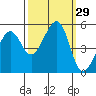 Bonita Cove tide chart for Thursday, September 29, 2022