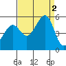 Bonita Cove tide chart for Friday, September 2, 2022