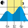 Bonita Cove tide chart for Saturday, September 3, 2022