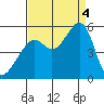 Bonita Cove tide chart for Sunday, September 4, 2022