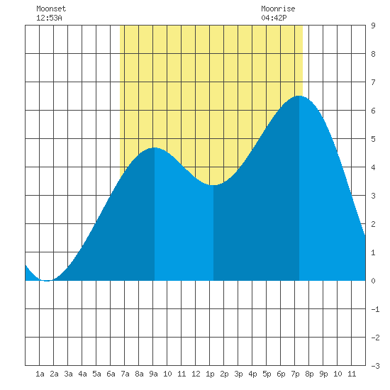 Bonita Cove tide chart for Monday, September 5, 2022