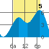 Bonita Cove tide chart for Monday, September 5, 2022