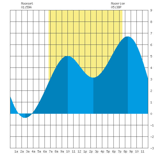 Bonita Cove tide chart for Tuesday, September 6, 2022
