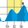 Bonita Cove tide chart for Tuesday, September 6, 2022