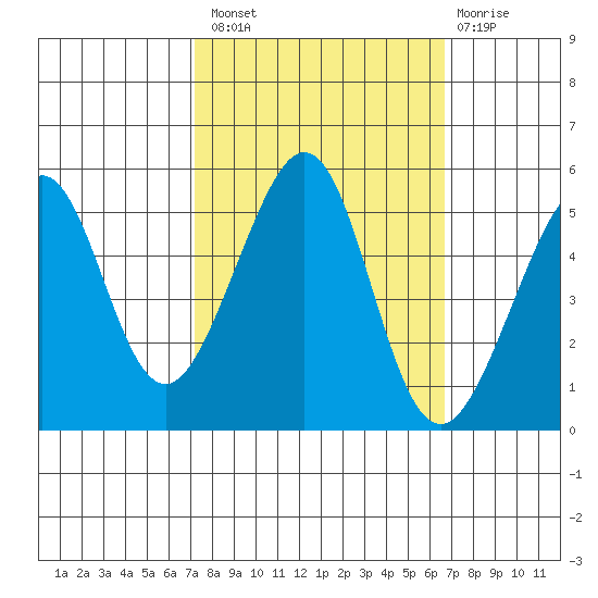 Bonita Cove tide chart for Monday, October 10, 2022