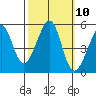 Bonita Cove tide chart for Monday, October 10, 2022