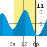 Bonita Cove tide chart for Tuesday, October 11, 2022