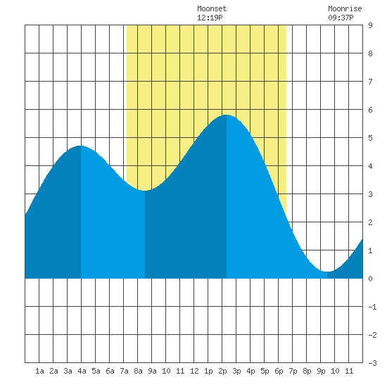 Bonita Cove tide chart for Friday, October 14, 2022