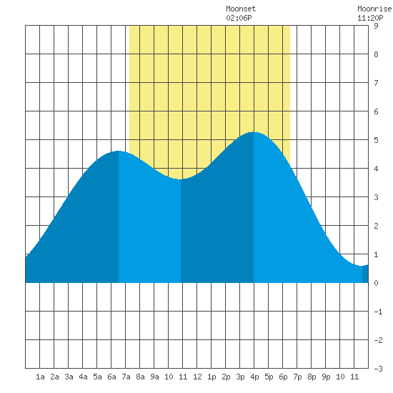 Bonita Cove tide chart for Sunday, October 16, 2022